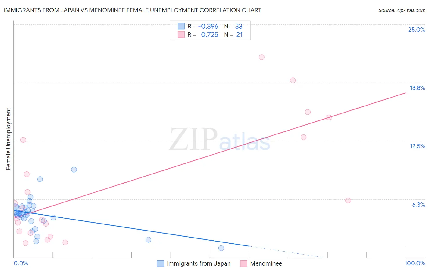 Immigrants from Japan vs Menominee Female Unemployment