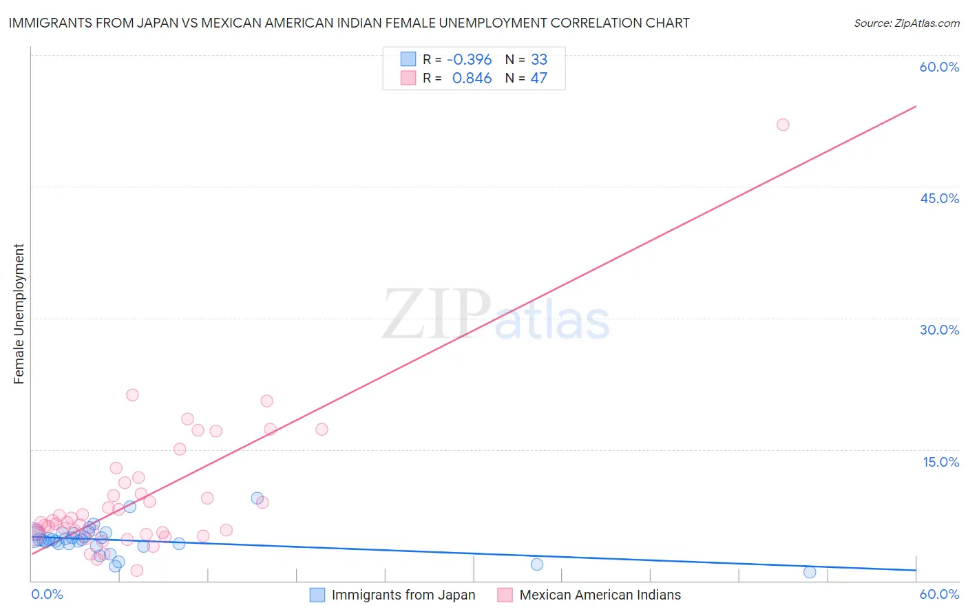 Immigrants from Japan vs Mexican American Indian Female Unemployment