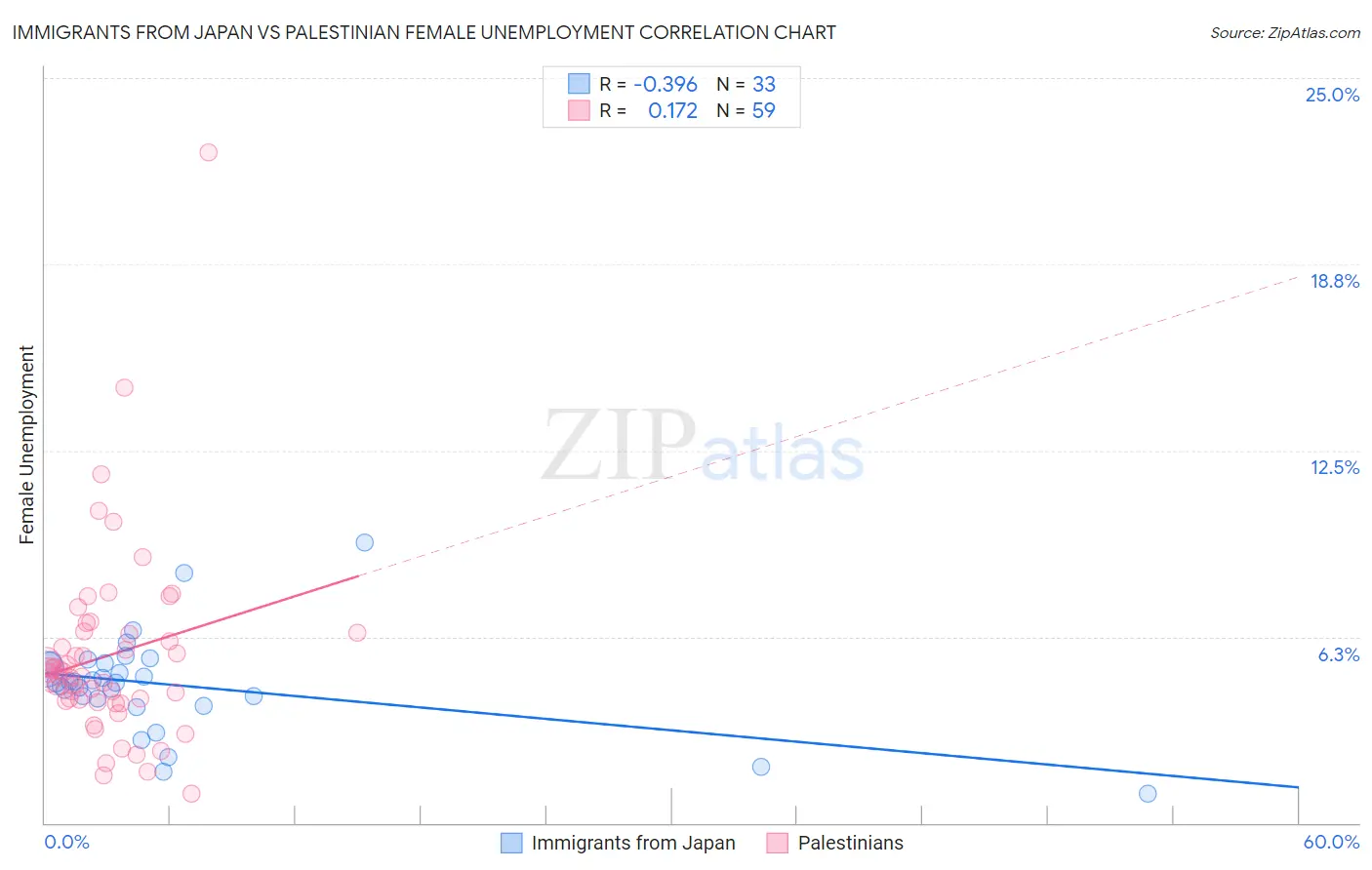 Immigrants from Japan vs Palestinian Female Unemployment