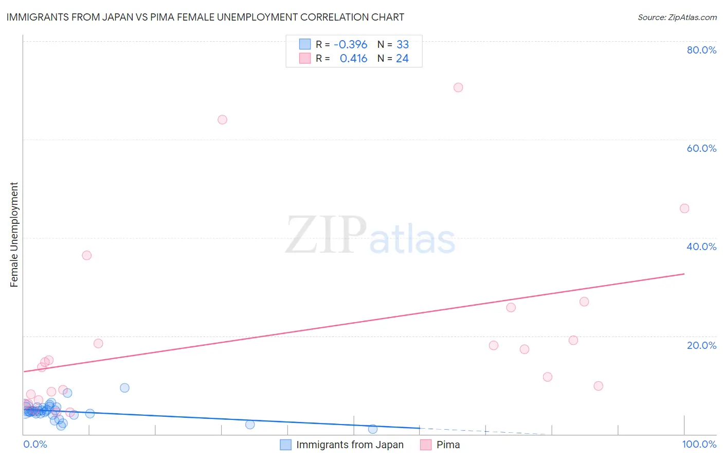 Immigrants from Japan vs Pima Female Unemployment