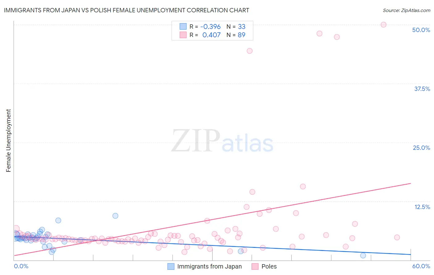 Immigrants from Japan vs Polish Female Unemployment