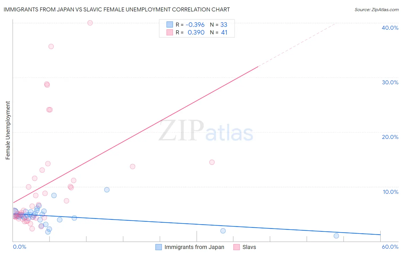 Immigrants from Japan vs Slavic Female Unemployment