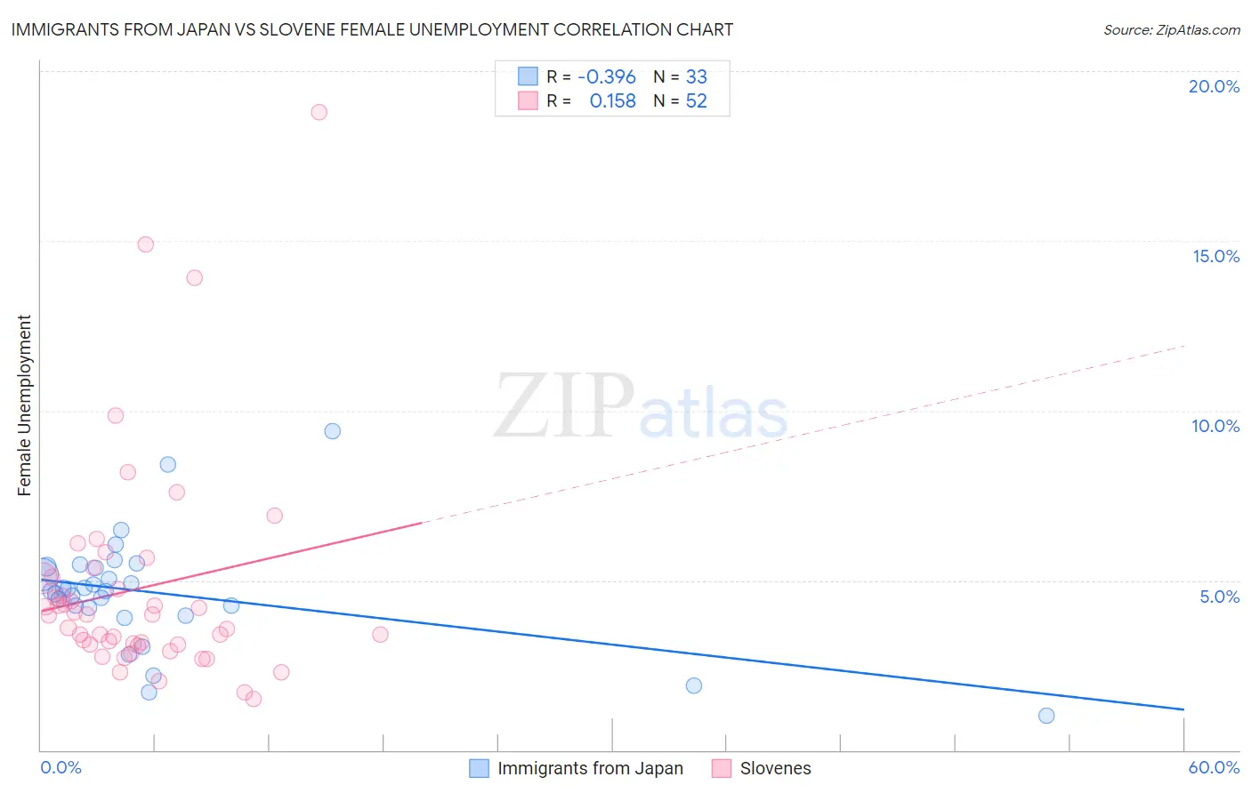 Immigrants from Japan vs Slovene Female Unemployment
