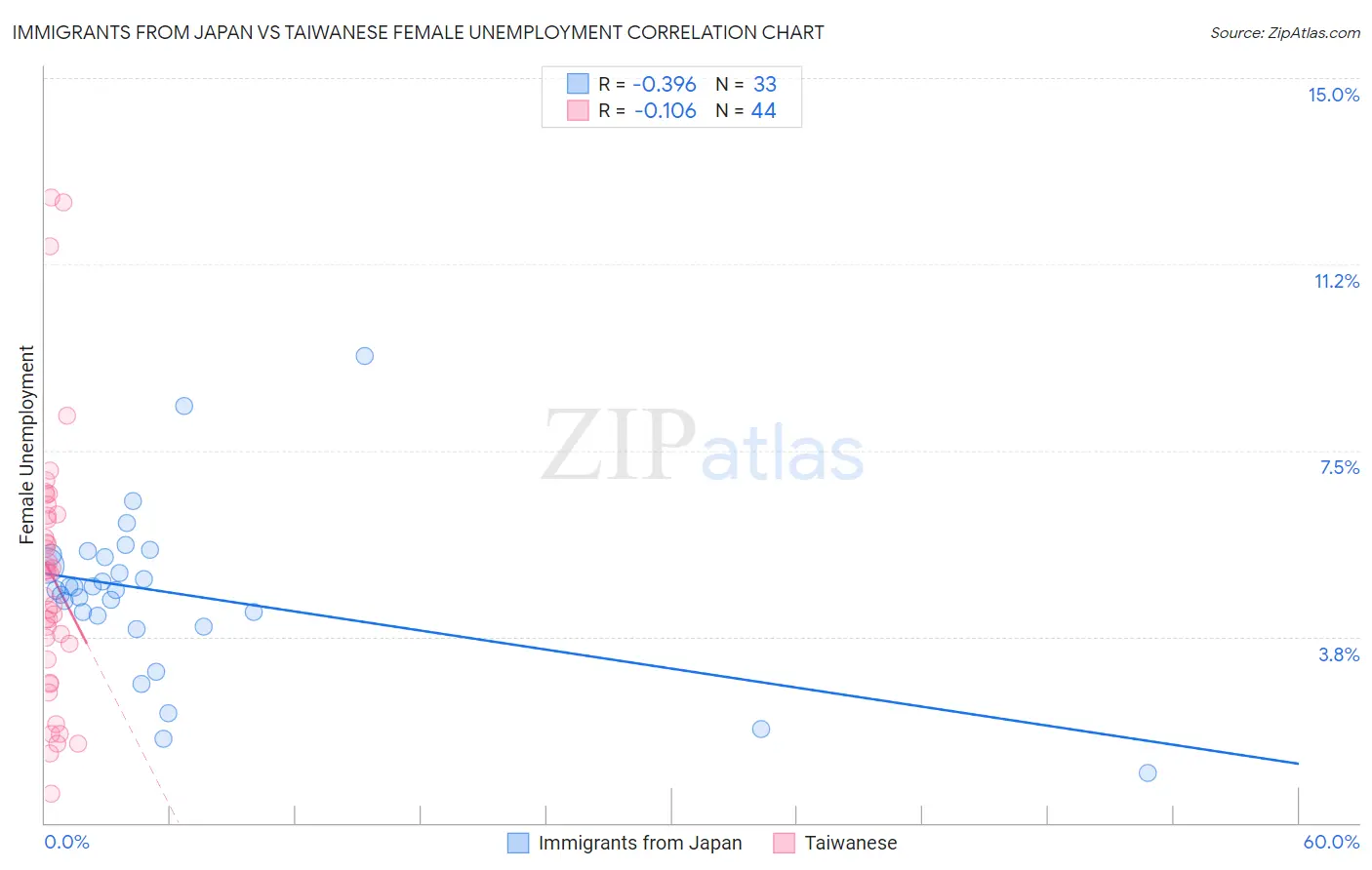 Immigrants from Japan vs Taiwanese Female Unemployment