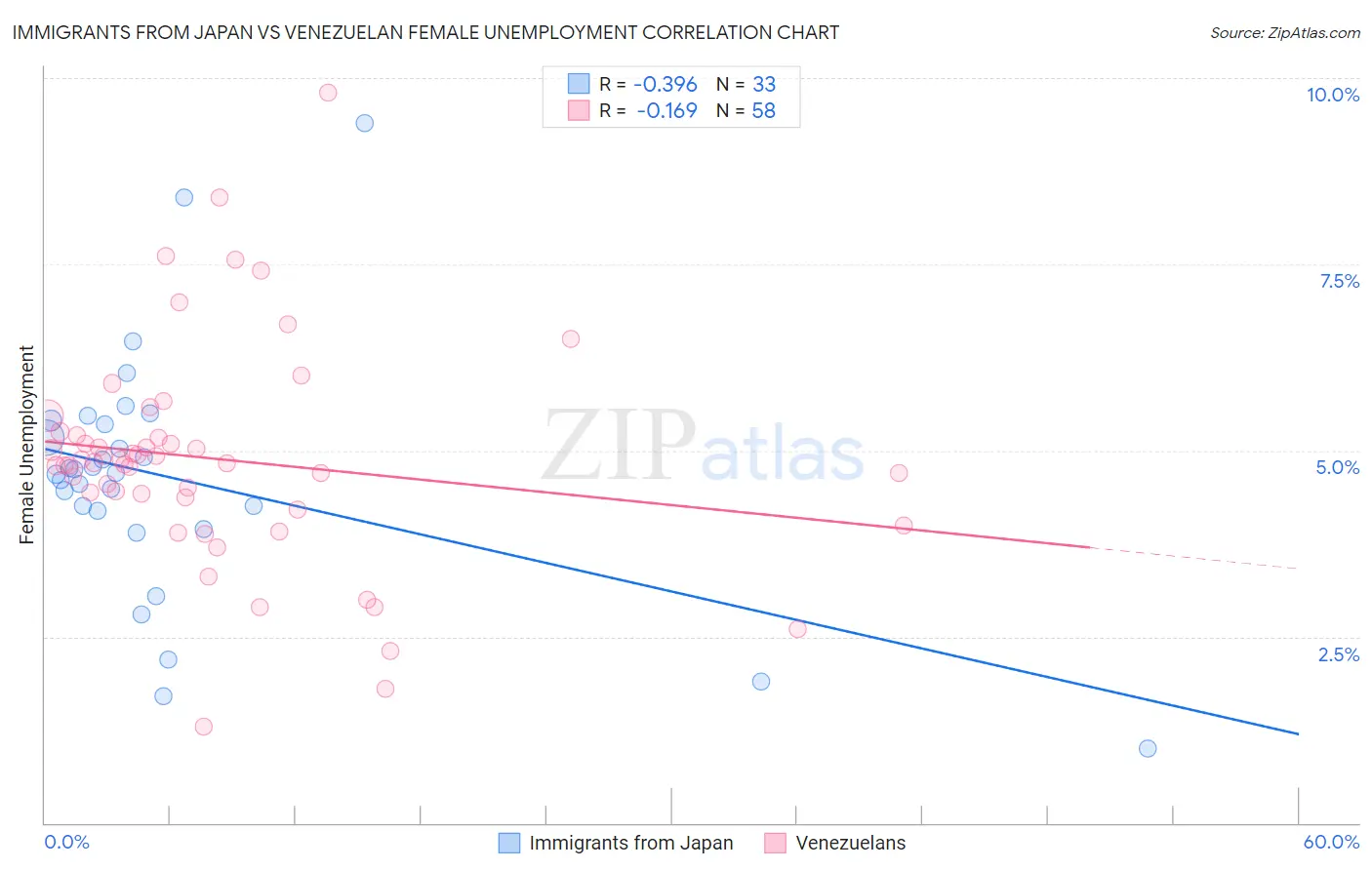 Immigrants from Japan vs Venezuelan Female Unemployment