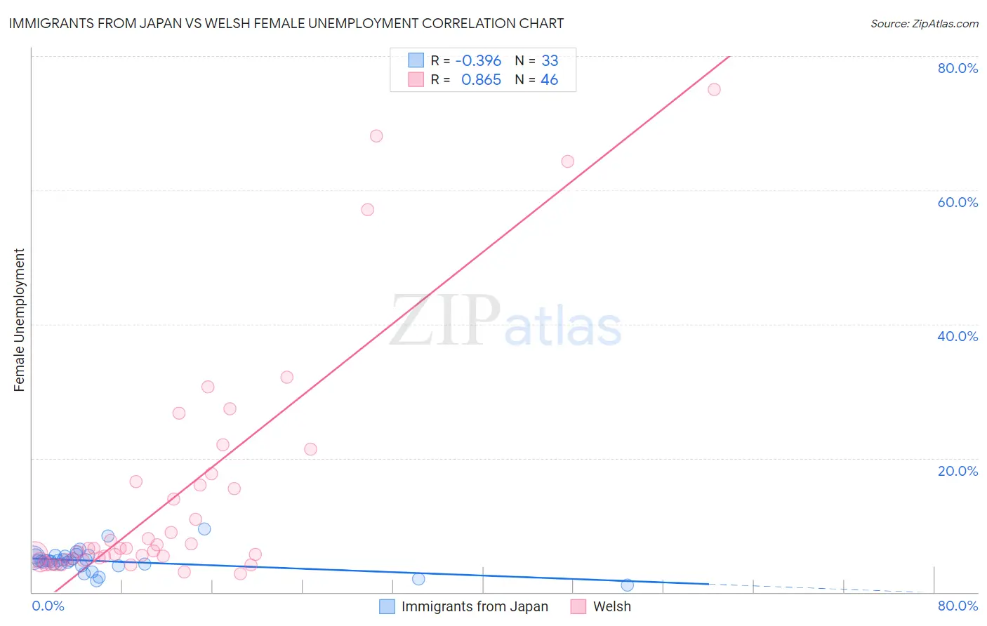 Immigrants from Japan vs Welsh Female Unemployment