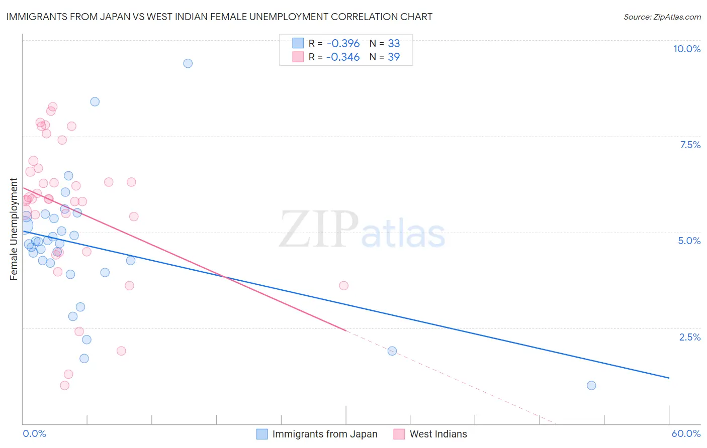 Immigrants from Japan vs West Indian Female Unemployment