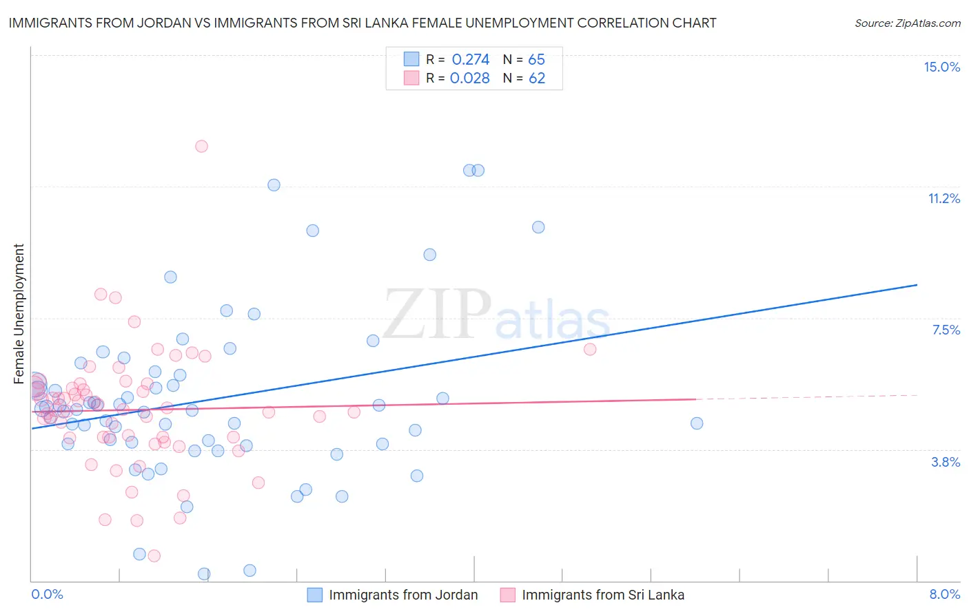 Immigrants from Jordan vs Immigrants from Sri Lanka Female Unemployment