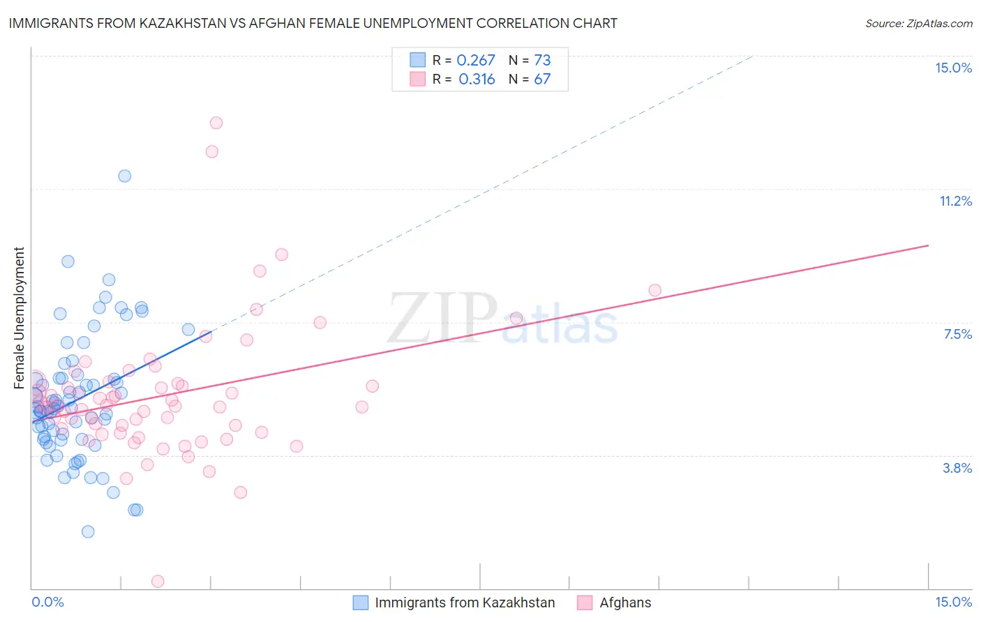 Immigrants from Kazakhstan vs Afghan Female Unemployment