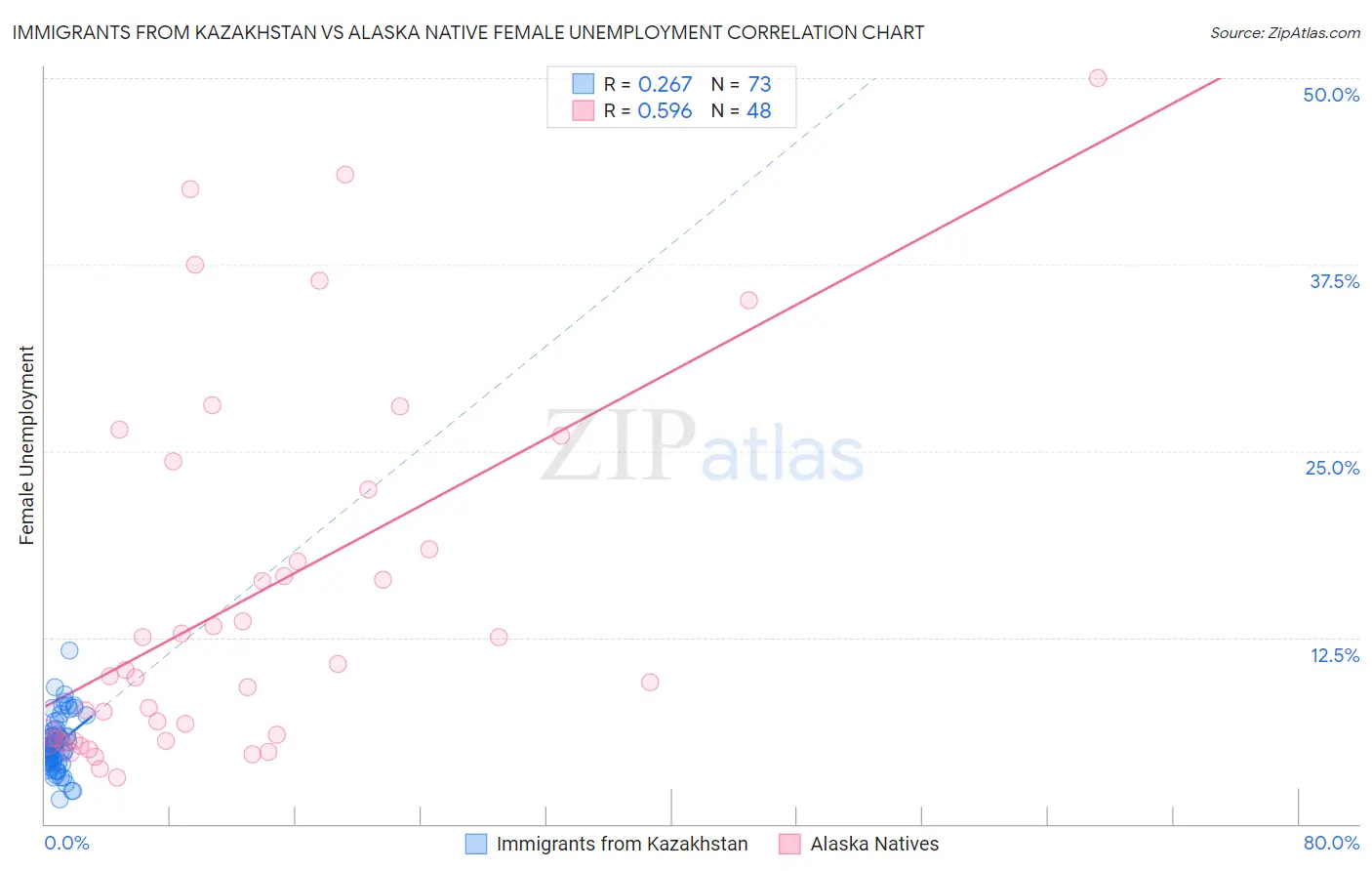 Immigrants from Kazakhstan vs Alaska Native Female Unemployment