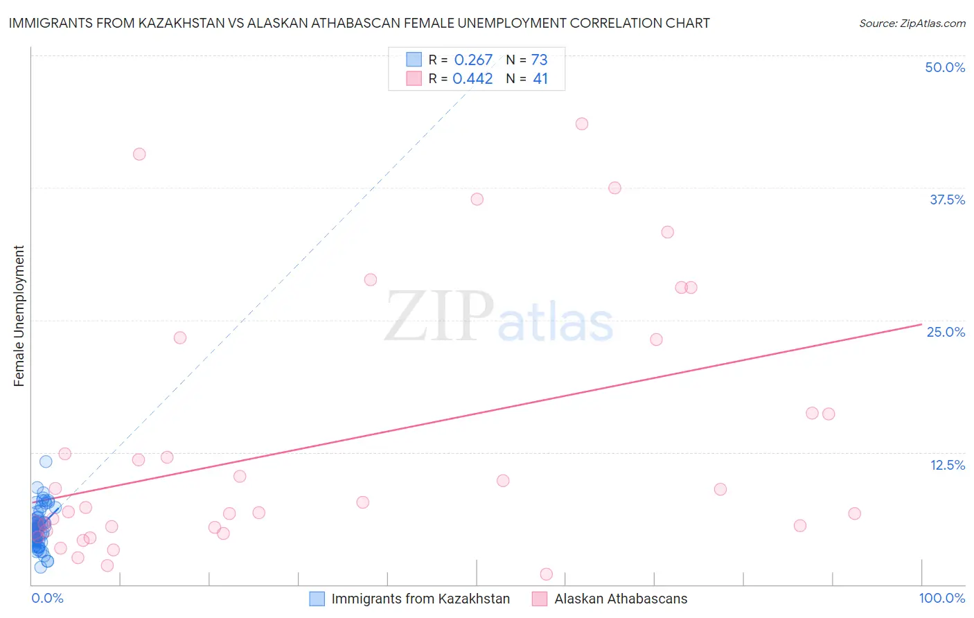 Immigrants from Kazakhstan vs Alaskan Athabascan Female Unemployment