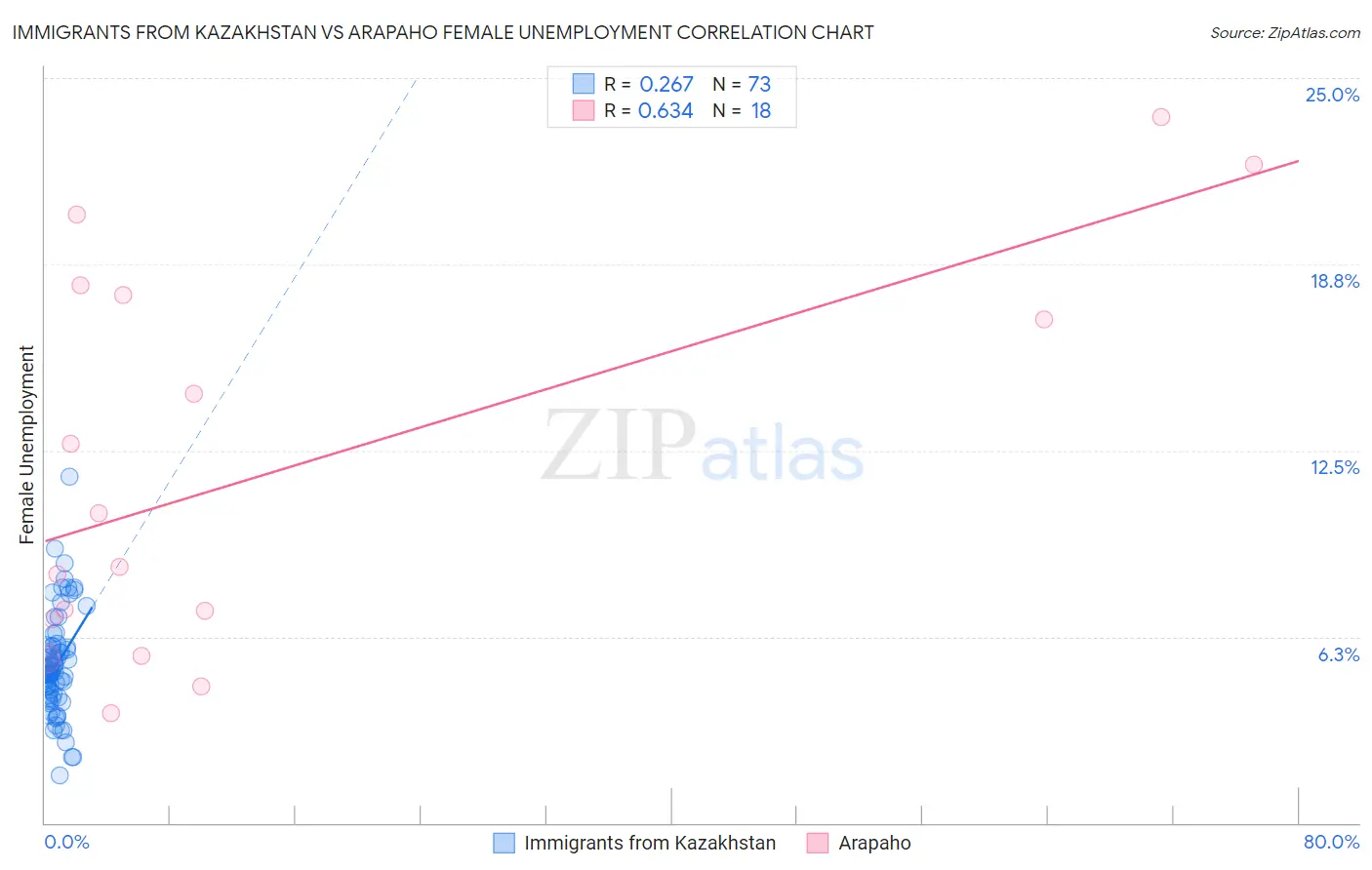 Immigrants from Kazakhstan vs Arapaho Female Unemployment