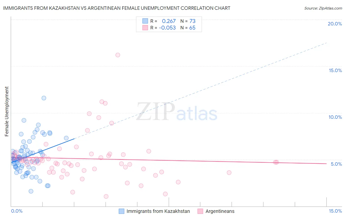 Immigrants from Kazakhstan vs Argentinean Female Unemployment