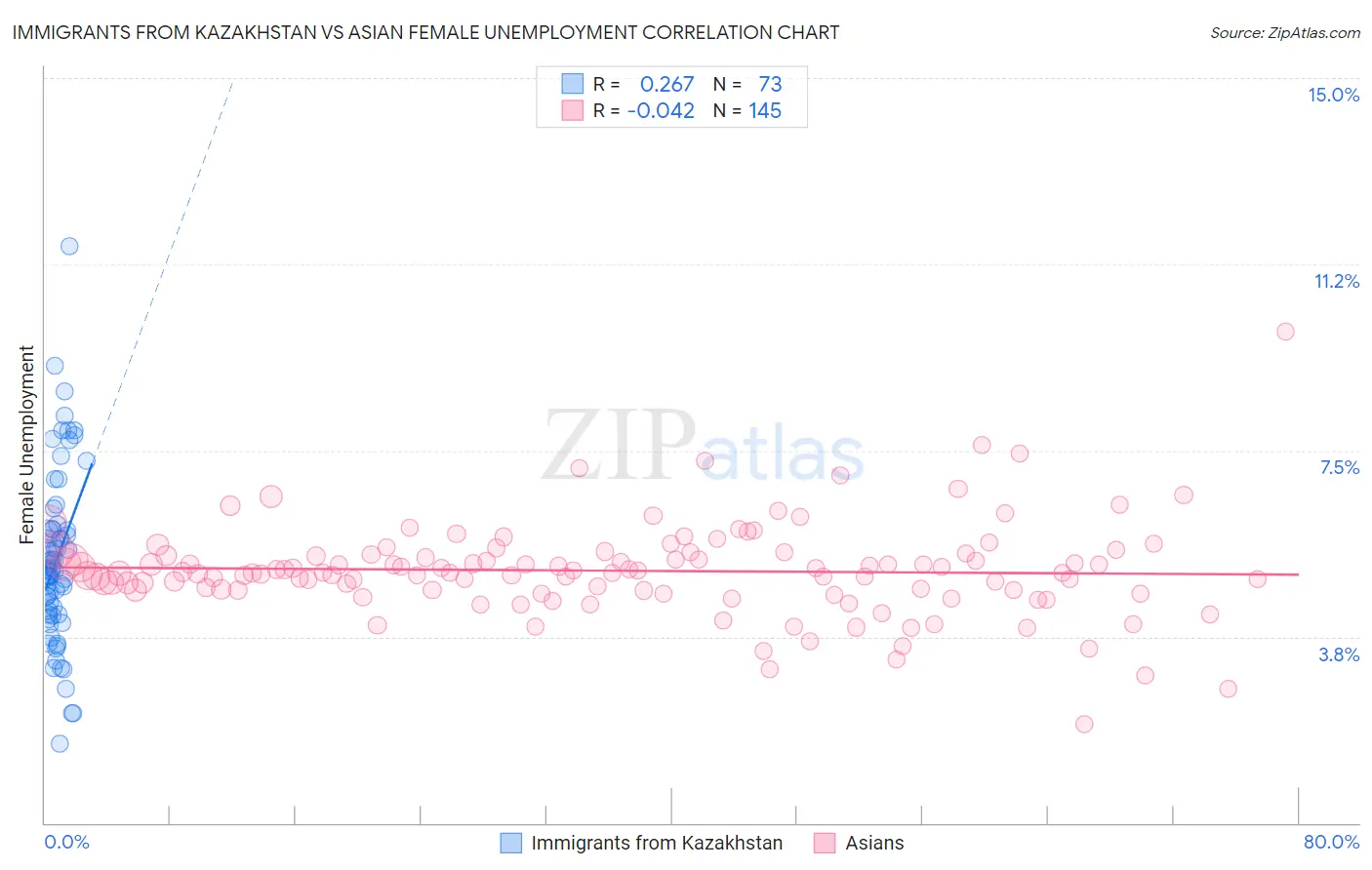 Immigrants from Kazakhstan vs Asian Female Unemployment