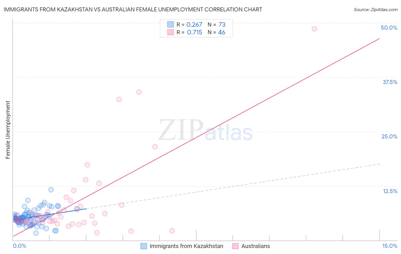 Immigrants from Kazakhstan vs Australian Female Unemployment