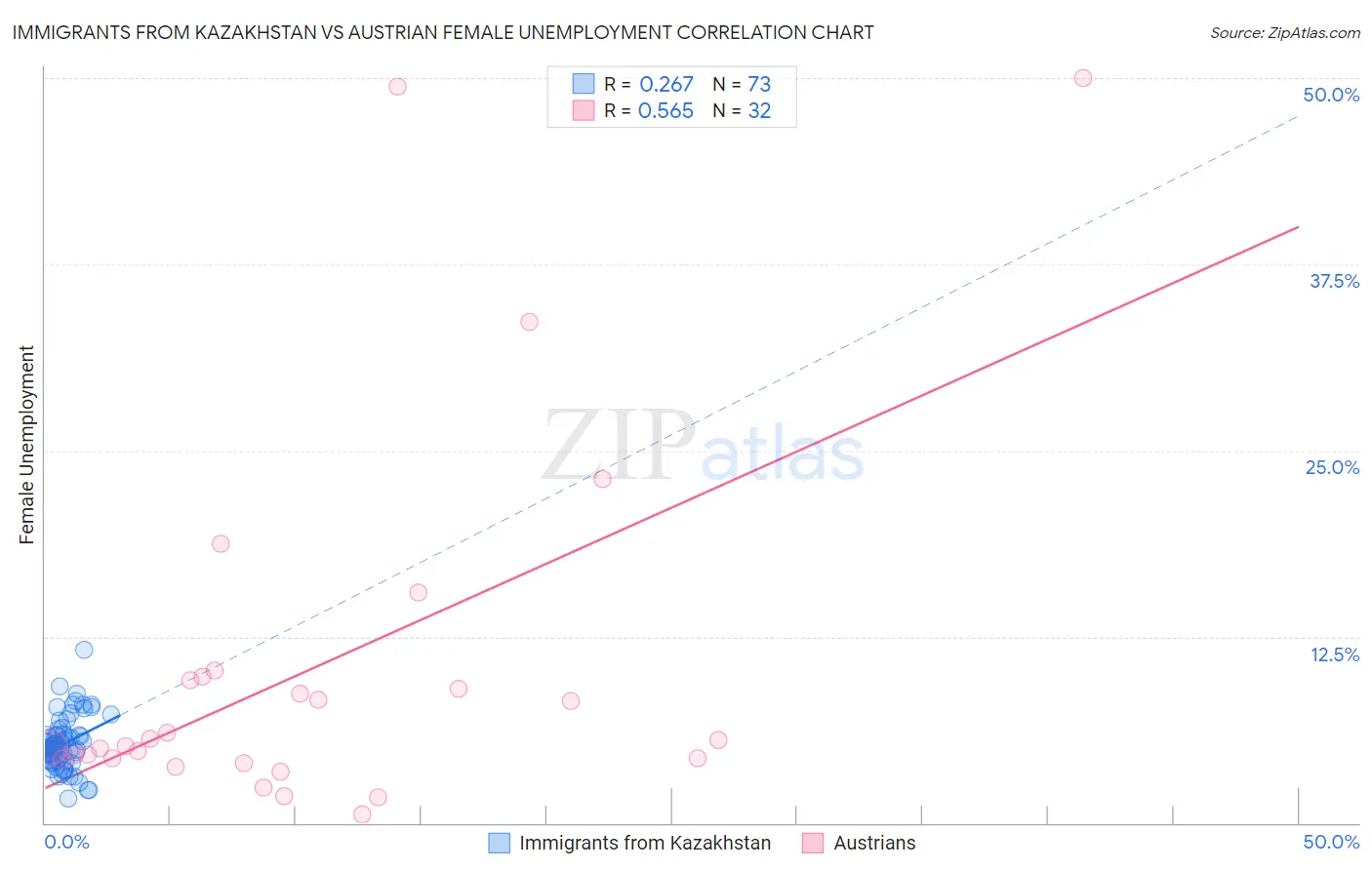 Immigrants from Kazakhstan vs Austrian Female Unemployment