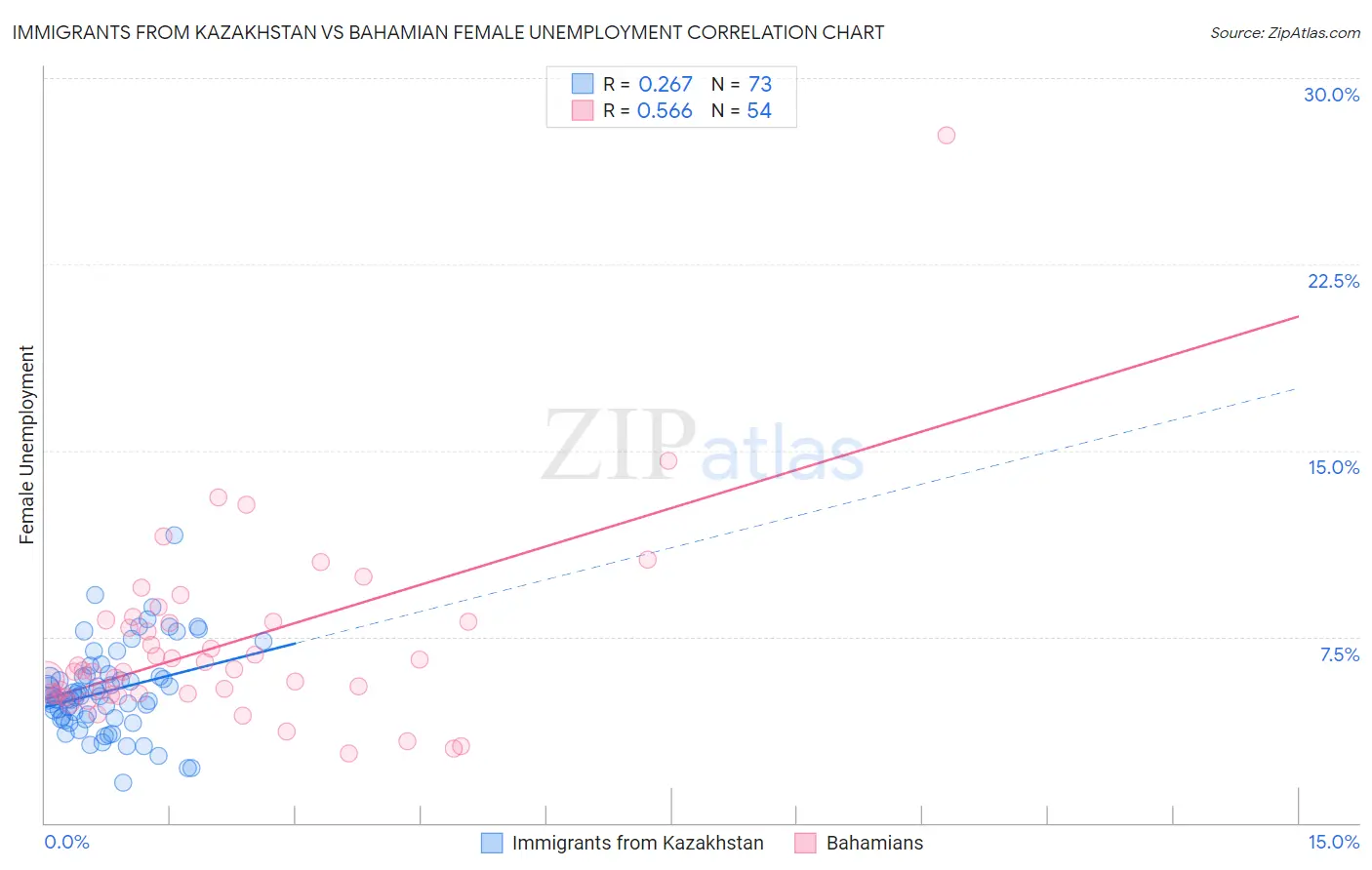 Immigrants from Kazakhstan vs Bahamian Female Unemployment