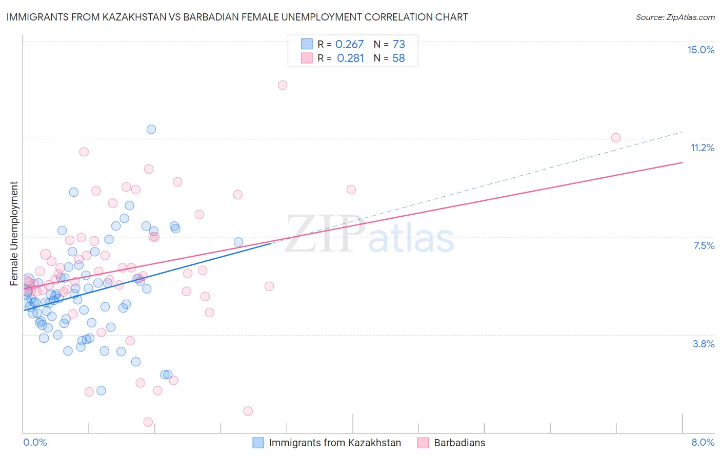 Immigrants from Kazakhstan vs Barbadian Female Unemployment