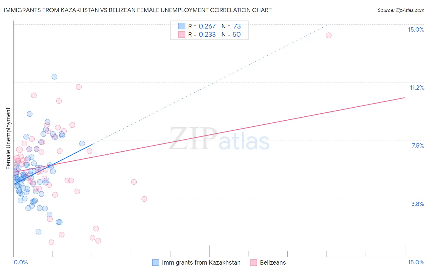 Immigrants from Kazakhstan vs Belizean Female Unemployment