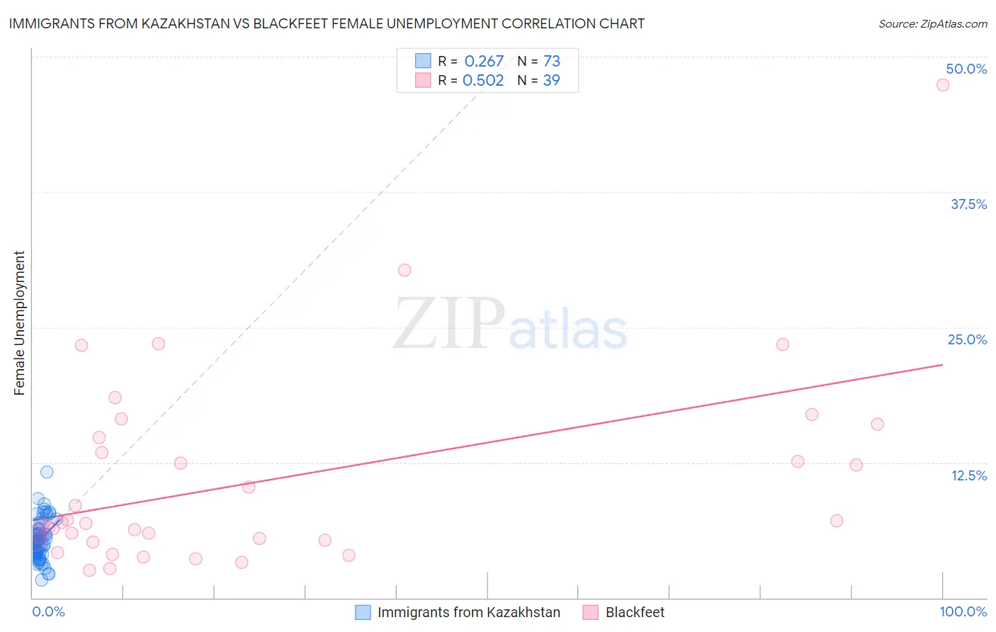 Immigrants from Kazakhstan vs Blackfeet Female Unemployment