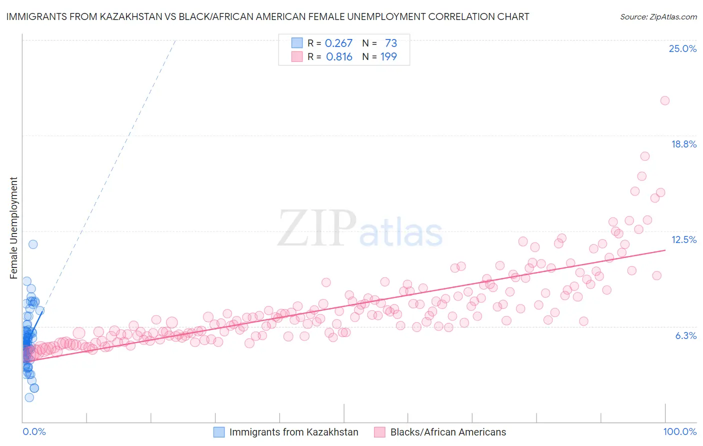 Immigrants from Kazakhstan vs Black/African American Female Unemployment