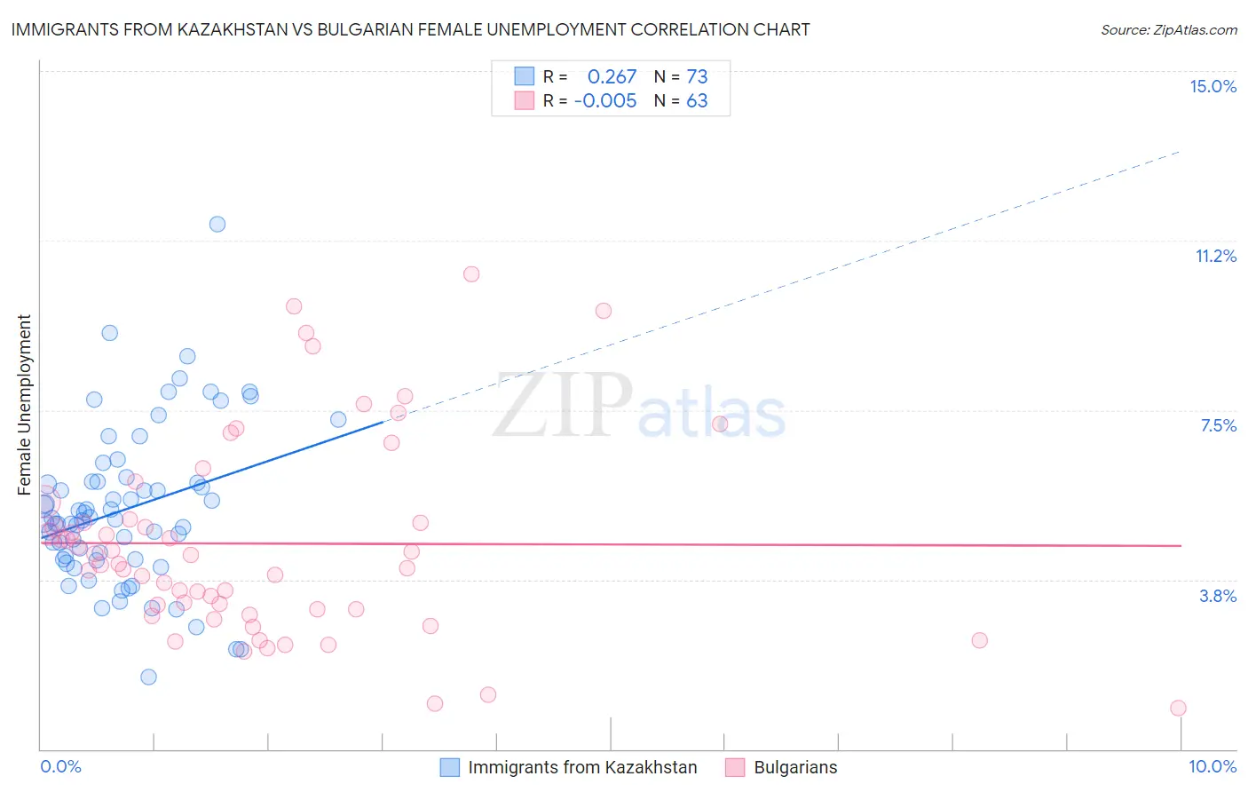 Immigrants from Kazakhstan vs Bulgarian Female Unemployment