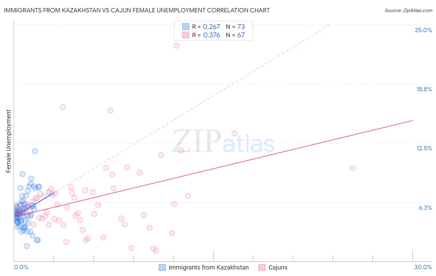 Immigrants from Kazakhstan vs Cajun Female Unemployment