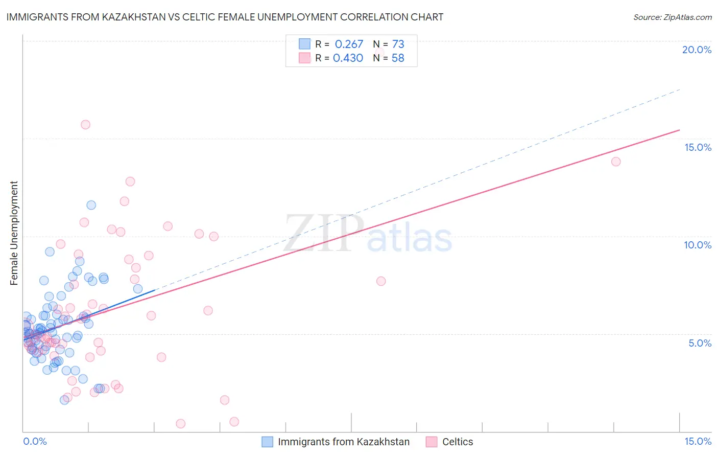 Immigrants from Kazakhstan vs Celtic Female Unemployment