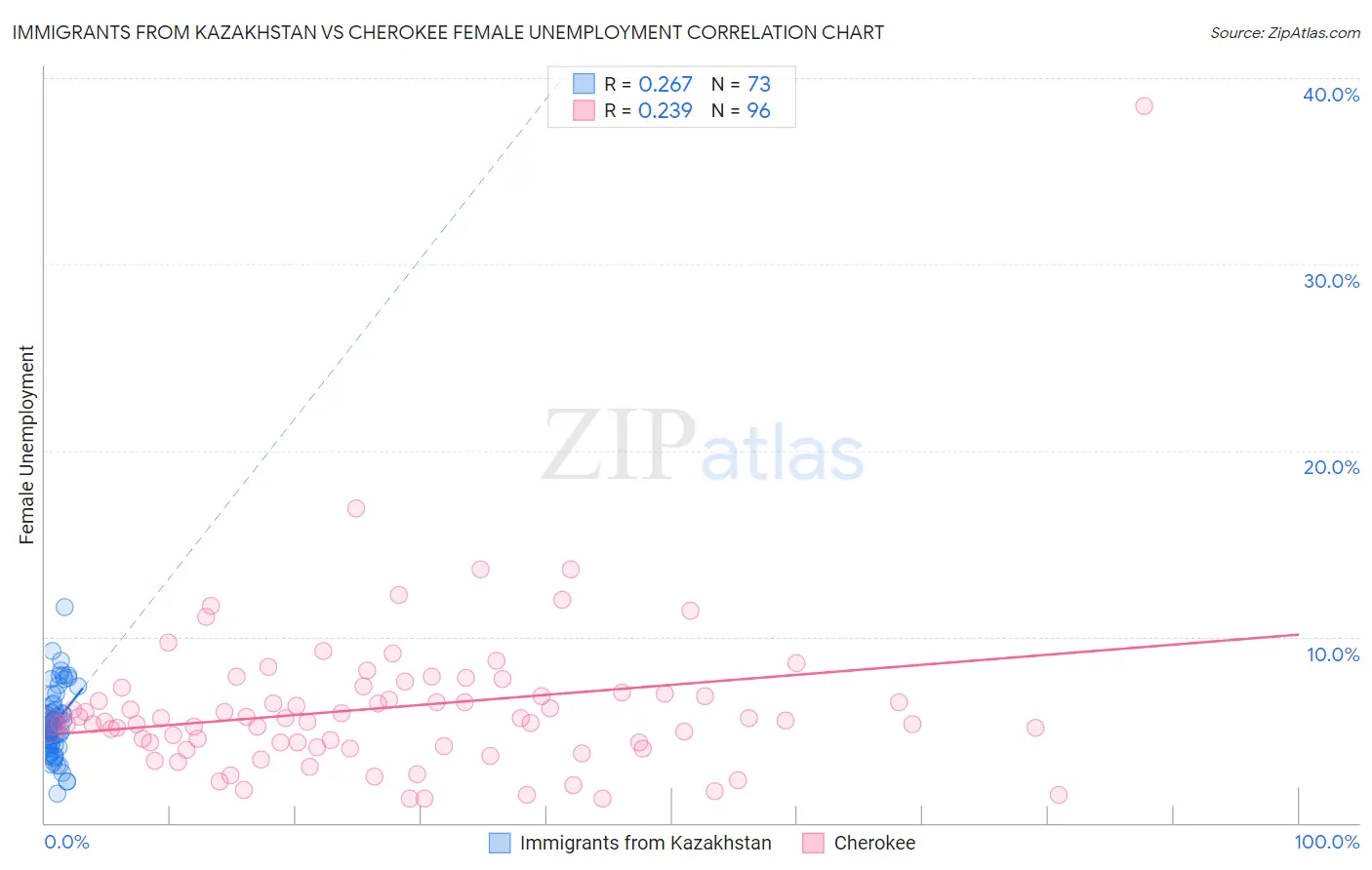 Immigrants from Kazakhstan vs Cherokee Female Unemployment