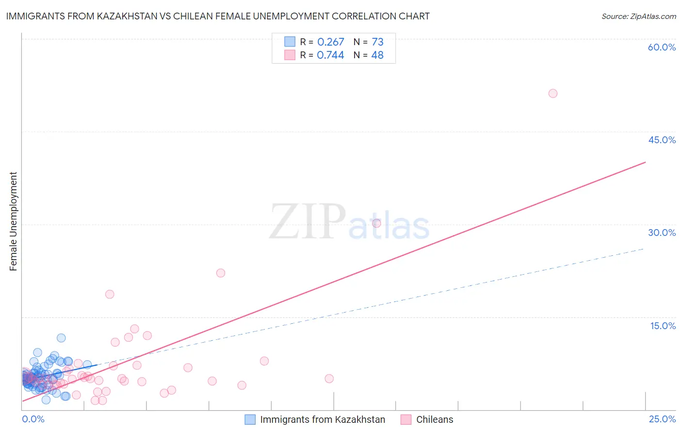 Immigrants from Kazakhstan vs Chilean Female Unemployment