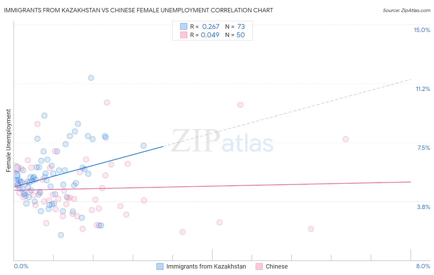 Immigrants from Kazakhstan vs Chinese Female Unemployment