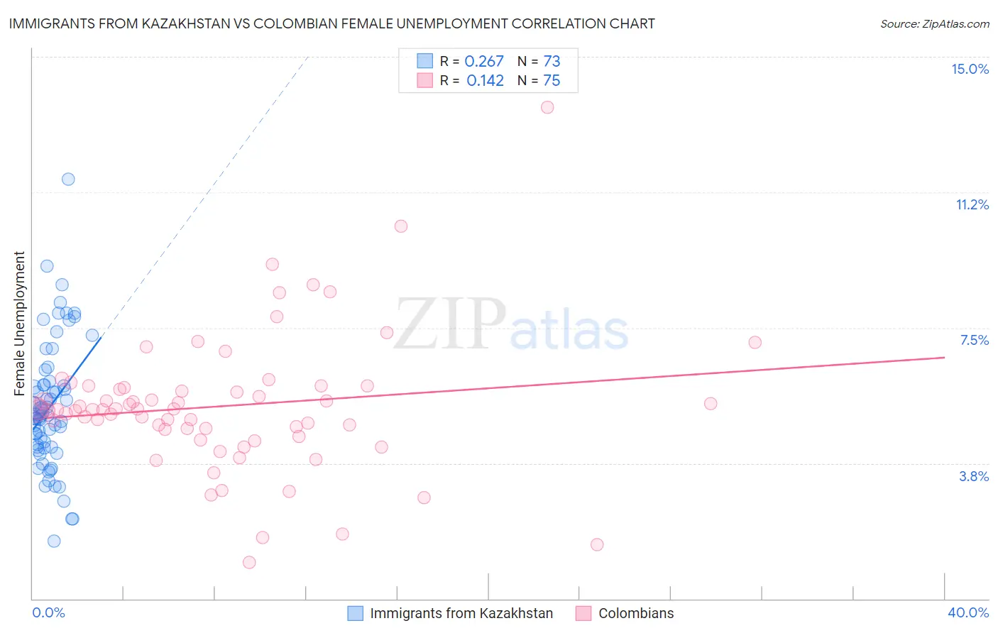 Immigrants from Kazakhstan vs Colombian Female Unemployment