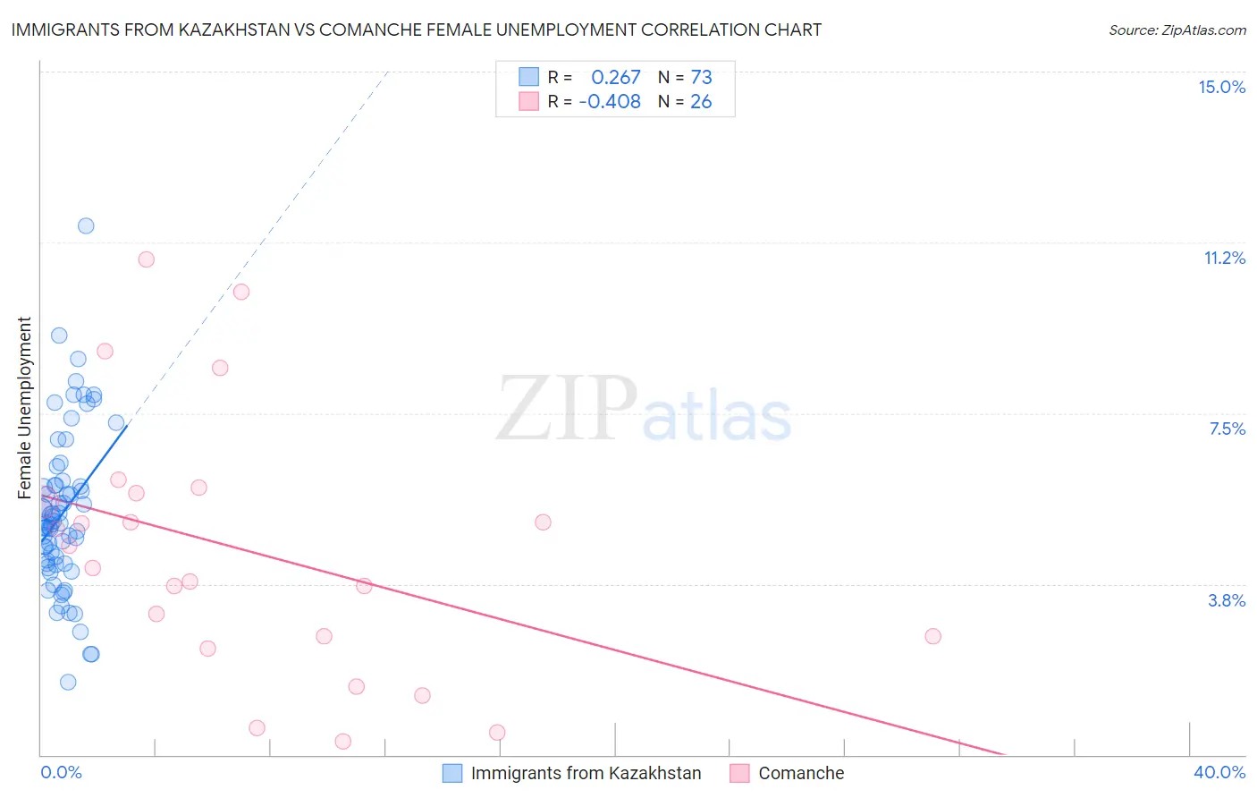 Immigrants from Kazakhstan vs Comanche Female Unemployment