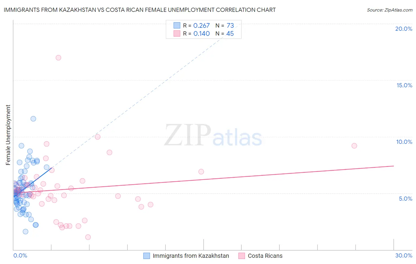 Immigrants from Kazakhstan vs Costa Rican Female Unemployment