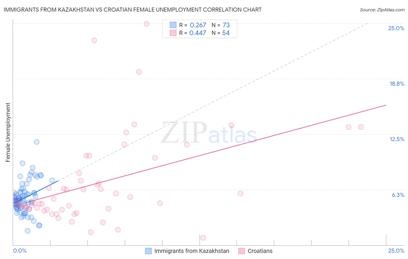 Immigrants from Kazakhstan vs Croatian Female Unemployment