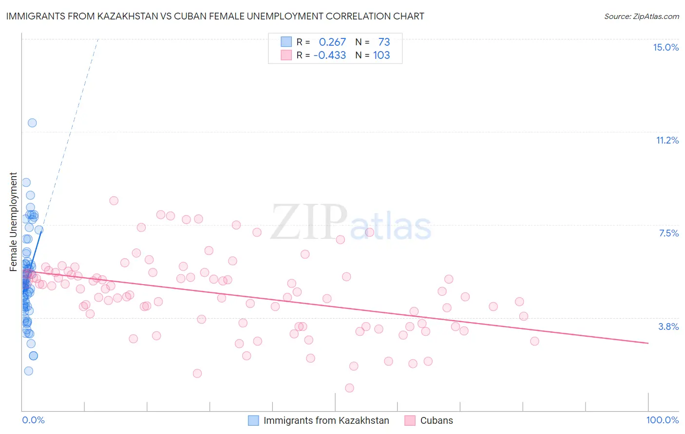 Immigrants from Kazakhstan vs Cuban Female Unemployment