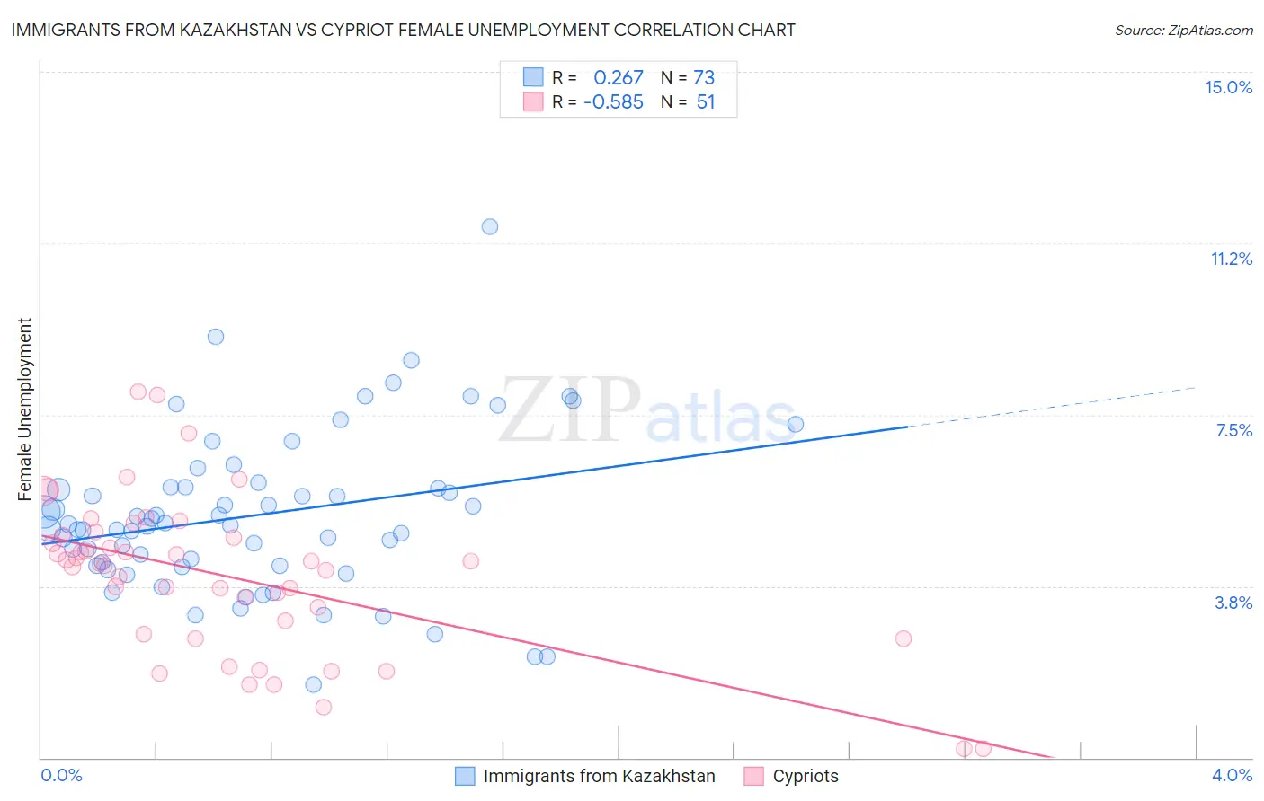 Immigrants from Kazakhstan vs Cypriot Female Unemployment