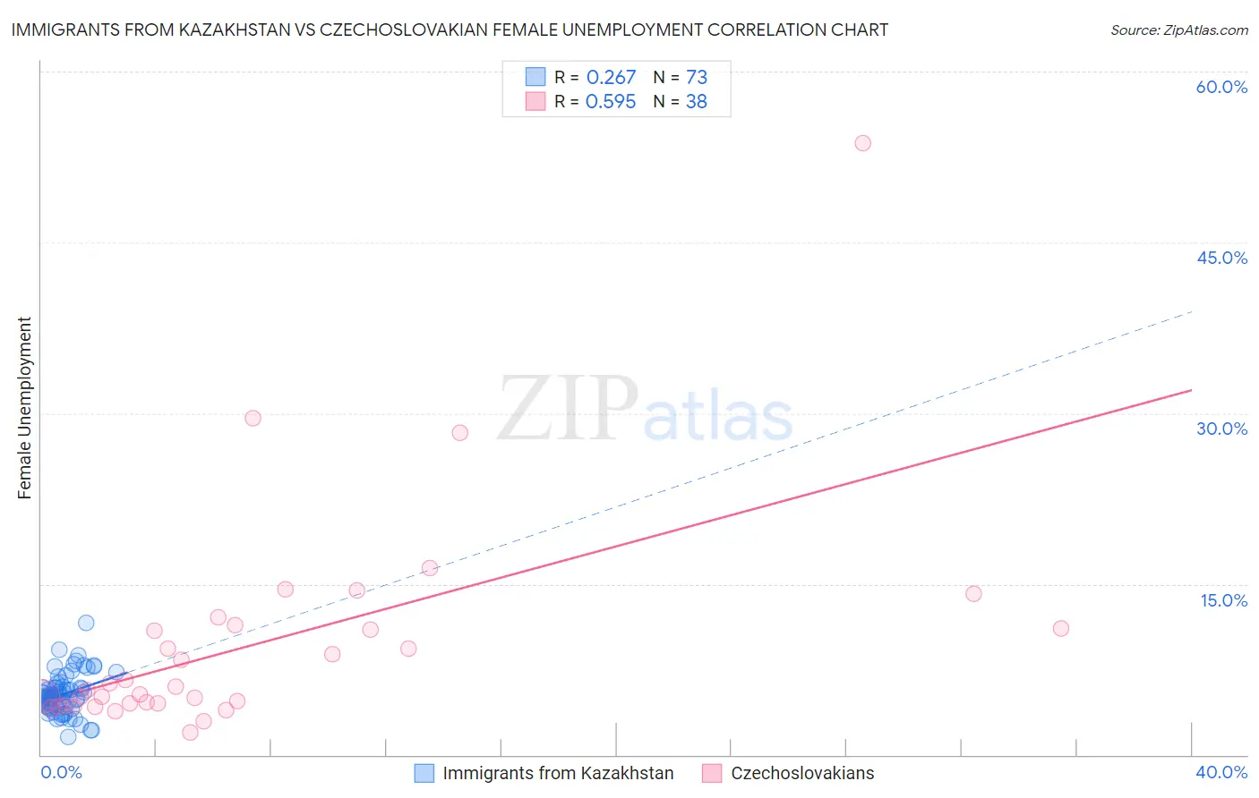 Immigrants from Kazakhstan vs Czechoslovakian Female Unemployment