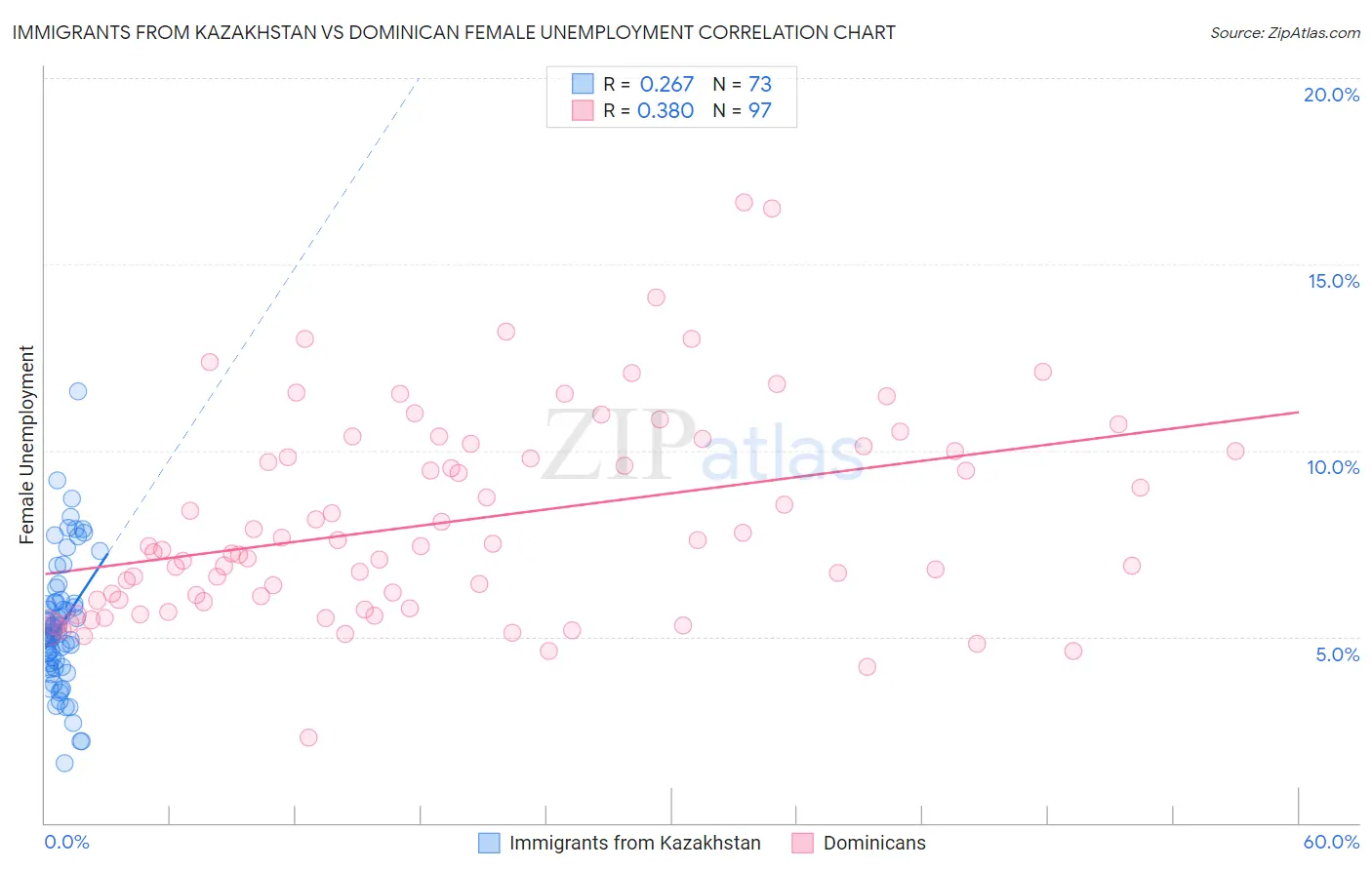 Immigrants from Kazakhstan vs Dominican Female Unemployment