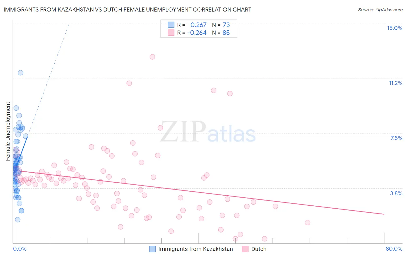 Immigrants from Kazakhstan vs Dutch Female Unemployment