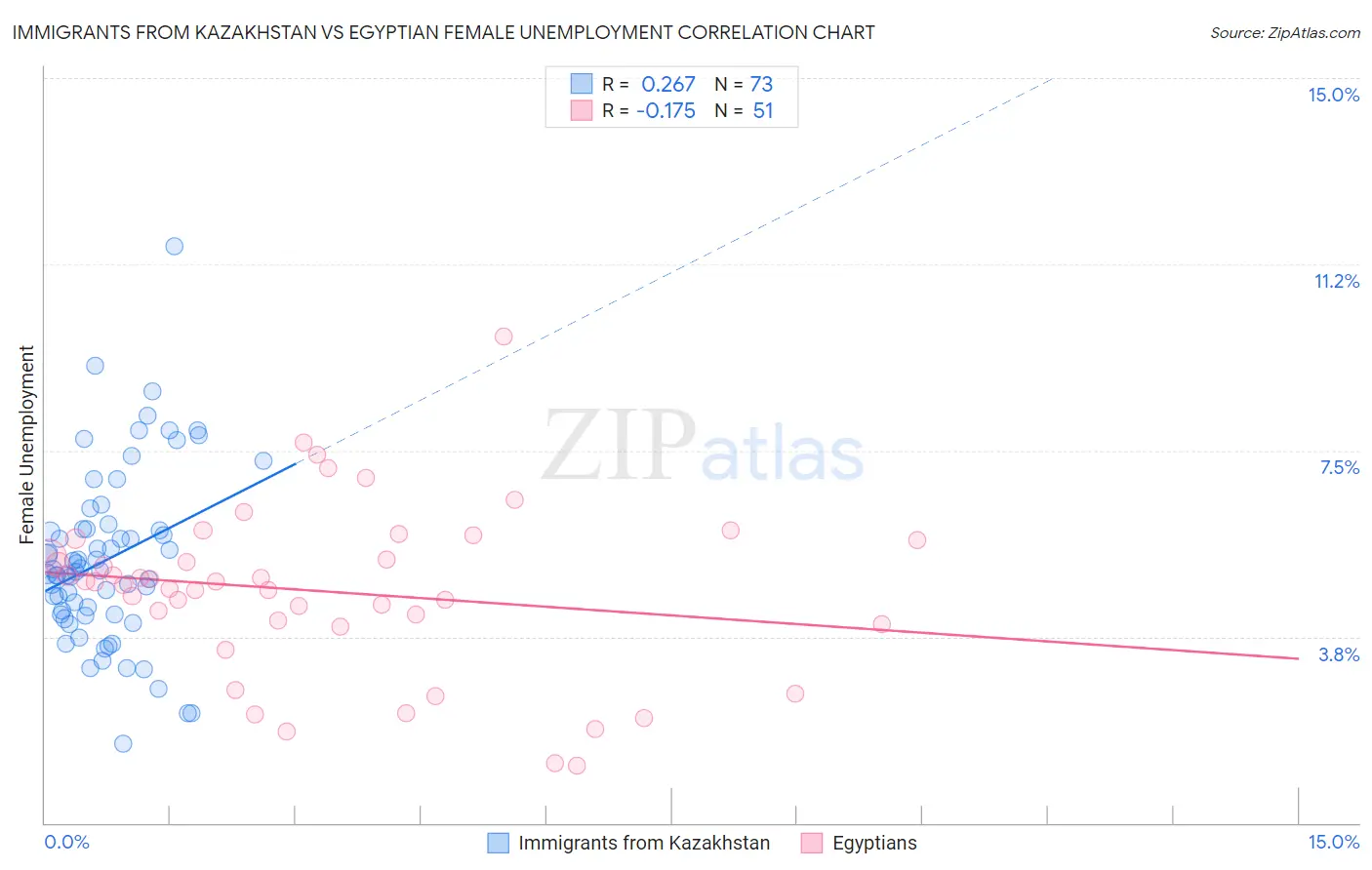 Immigrants from Kazakhstan vs Egyptian Female Unemployment