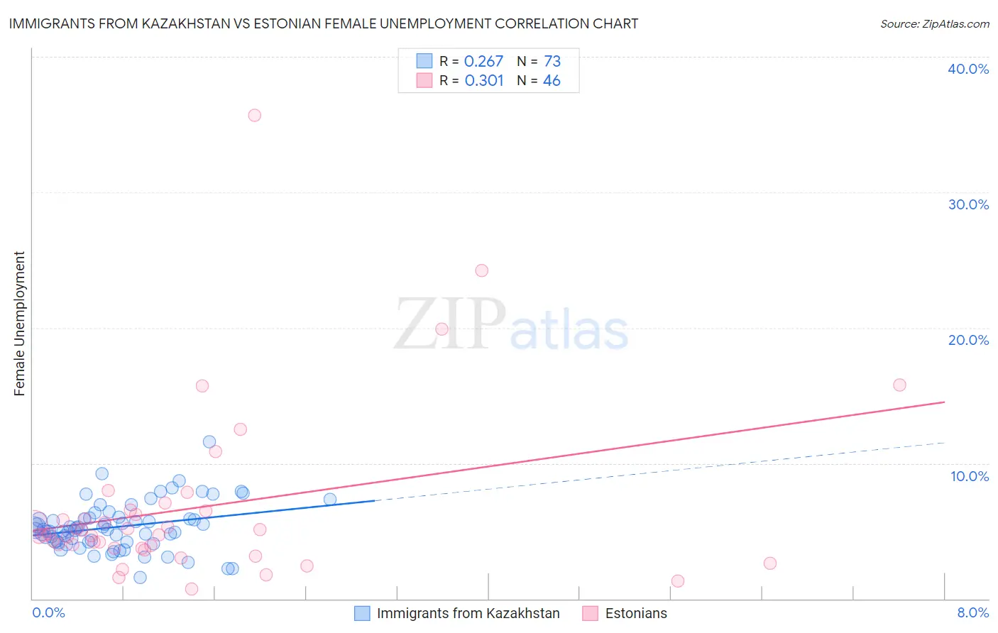 Immigrants from Kazakhstan vs Estonian Female Unemployment