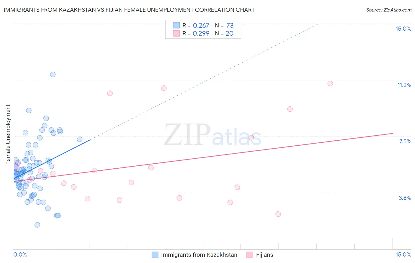 Immigrants from Kazakhstan vs Fijian Female Unemployment