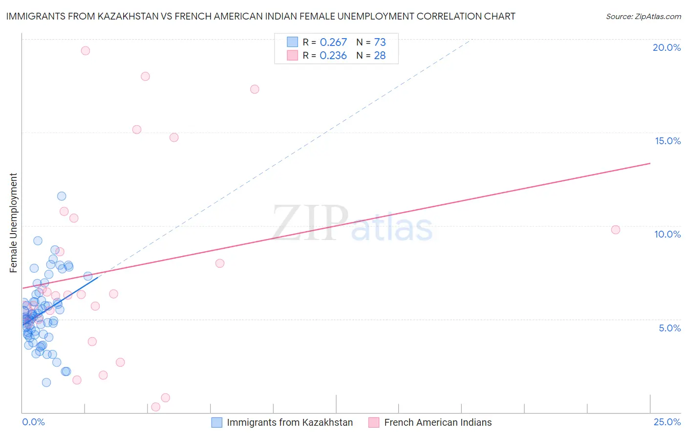 Immigrants from Kazakhstan vs French American Indian Female Unemployment