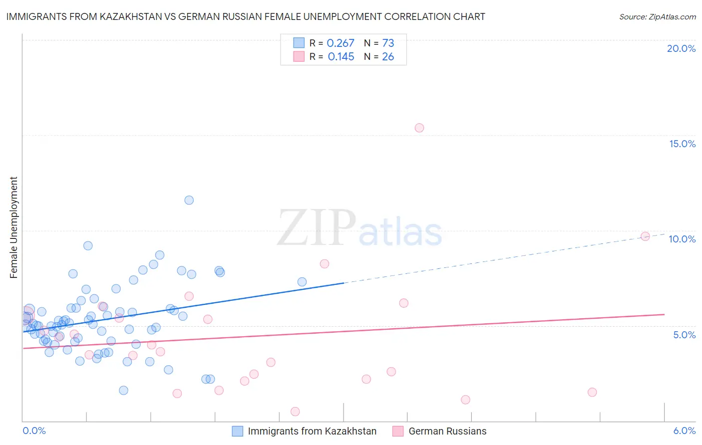 Immigrants from Kazakhstan vs German Russian Female Unemployment