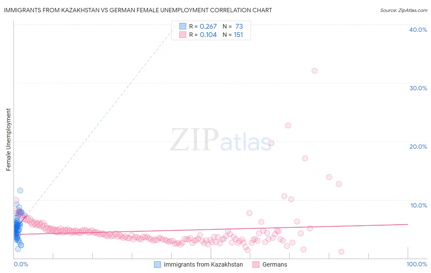 Immigrants from Kazakhstan vs German Female Unemployment