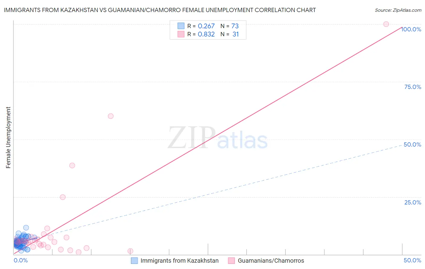 Immigrants from Kazakhstan vs Guamanian/Chamorro Female Unemployment