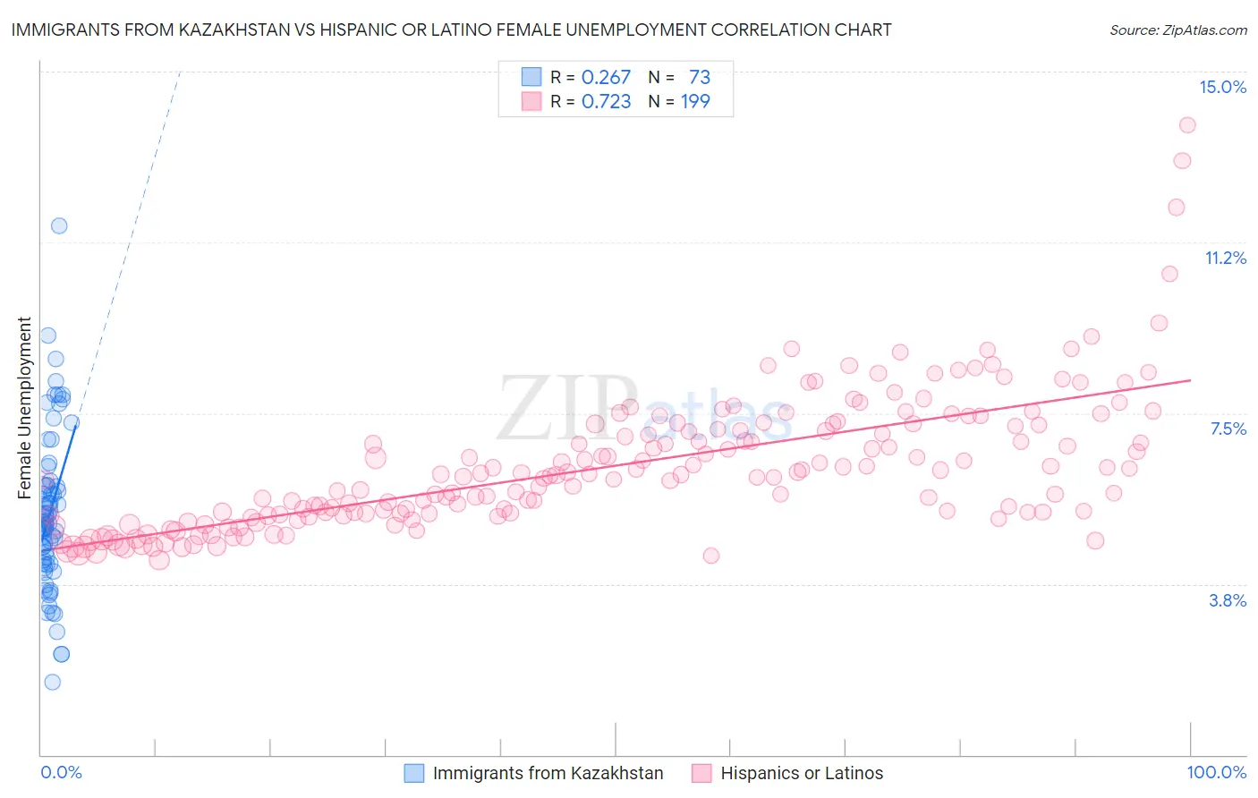 Immigrants from Kazakhstan vs Hispanic or Latino Female Unemployment