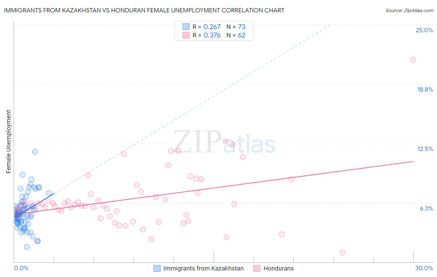 Immigrants from Kazakhstan vs Honduran Female Unemployment