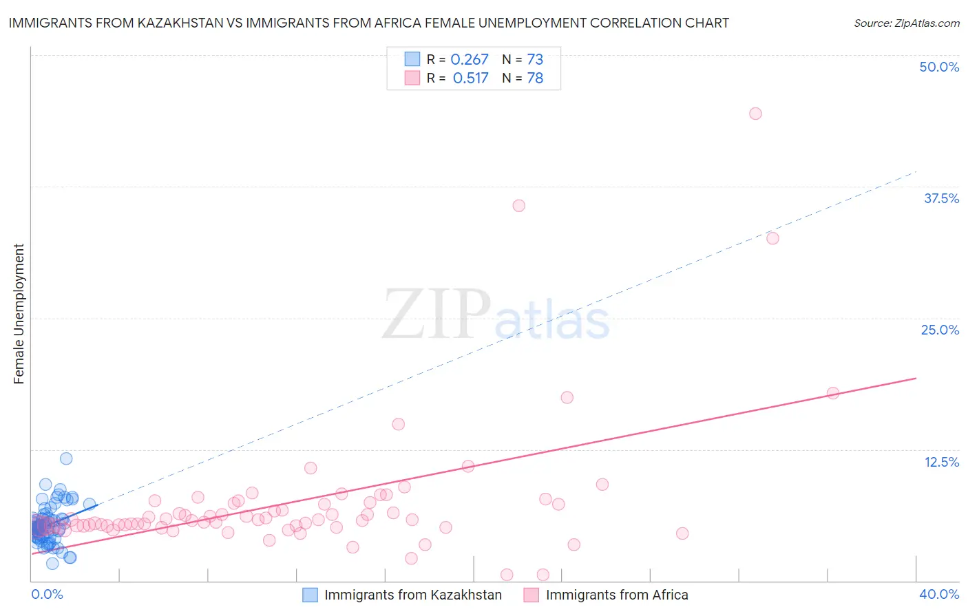 Immigrants from Kazakhstan vs Immigrants from Africa Female Unemployment